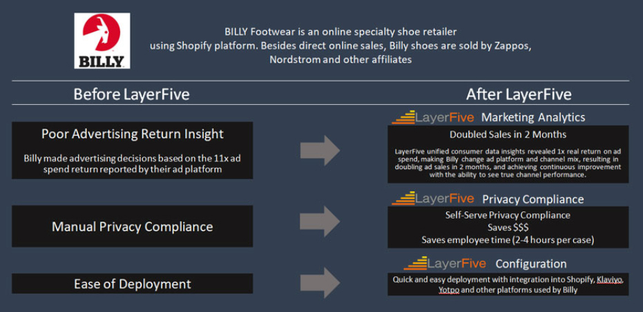 LayerFive Helps to Boost BILLY Footwear Sales